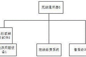 新能源采暖設備遠程智能控制裝置