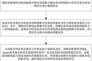 滿足復雜數據的新能源并網發電遠程測試診斷平臺及方法