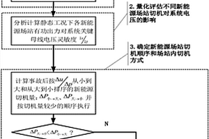 計及事故后電壓影響效果的新能源切機優化方法