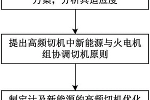 高滲透率新能源接入的電網高頻切機優化方法