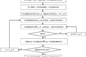 高比例新能源系統儲能需求和儲能時長確定方法
