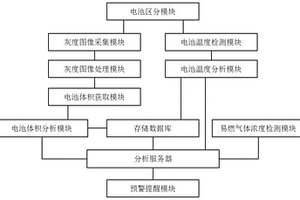 基于云計算和物聯網的新能源電動汽車電池模組運行安全實時監測預警系統
