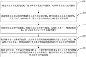 自適應氫負荷波動的新能源制氫系統協調控制方法