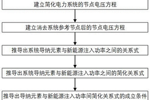 常規電源由新能源替代的最大可替換容量確定方法