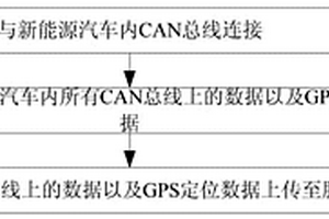 新能源汽車CAN總線遠程采集方法、裝置及系統