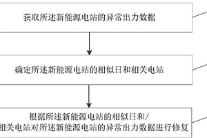 新能源電站出力數據修復方法及裝置