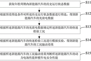 新能源汽車運行安全性能檢驗方法、裝置及系統