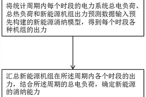 新能源消納方法及系統