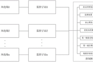基于新能源場站的遠程一體化集控系統