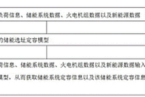 考慮新能源消納的儲能系統選址定容方法及裝置
