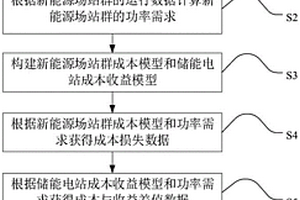 新能源場站群與儲能電站的聯合運行方法及系統