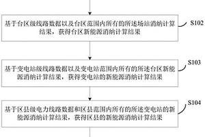 新能源消納計算方法及裝置