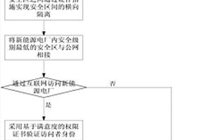 用于新能源電廠的公網安全接入方法