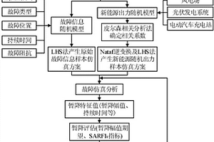 考慮新能源出力相關性的電壓暫降隨機預估方法