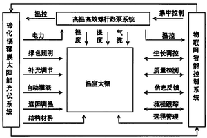 應用于農業生態溫室的新能源閉環式綜合節能系統