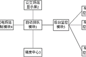 新能源公交車自動排隊充電方法及其系統