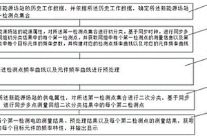 新能源場站頻率特性檢測方法、裝置和系統