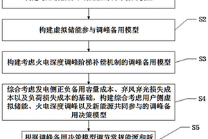 以新能源為核心的調峰方法