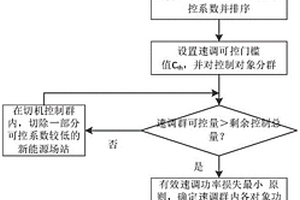 兼顧切機和速調的新能源場群控制功率分配方法和裝置