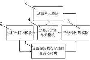 分布式新能源接入電力CPS系統的接口裝置