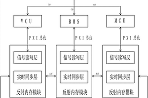 基于反射內存技術的新能源汽車三電聯調系統