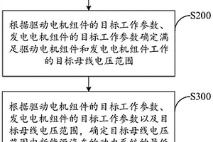 新能源汽車母線電壓控制方法、新能源汽車及其動力系統