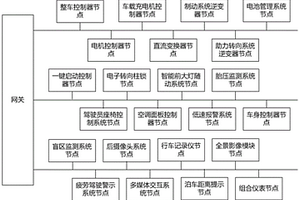 新能源商用車的混合網絡架構系統及新能源商用車