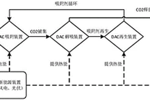 耦合新能源發電實現空氣直接碳捕集系統
