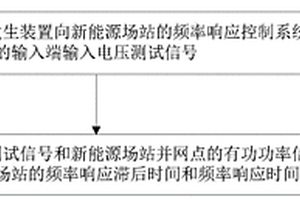 新能源場站頻率響應測試方法及裝置