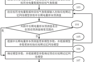 預測新能源中長期電量的方法及其設備
