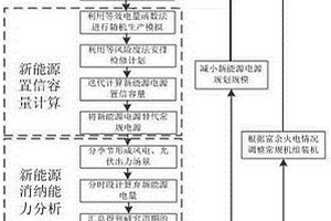 適應新能源大規模接入的電源規劃方法