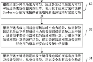 高比例新能源省級電網安全風險的評估方法及裝置