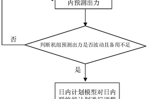 考慮新能源波動性的日內聯絡線計劃調整方法及系統