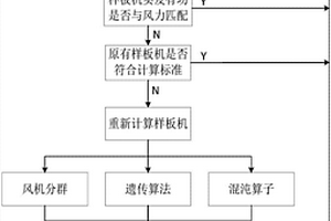 基于混沌遺傳算法的新能源樣板機選址方法及系統