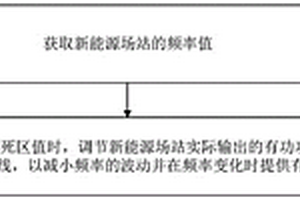 新能源場站一次調頻優化控制方法及裝置