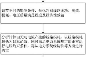 高比例新能源接入下中壓線路無功配置模型方法及系統