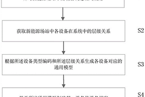 新能源場站通用模型的設備編碼方法及裝置