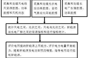大規模新能源發電特性的統計方法