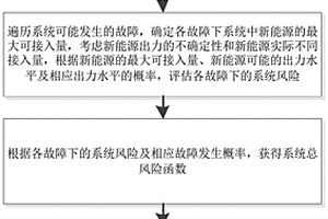 基于風險評估的新能源極限接入能力計算方法及系統