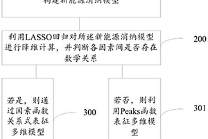 基于LASSO回歸確定新能源消納模型的方法及系統