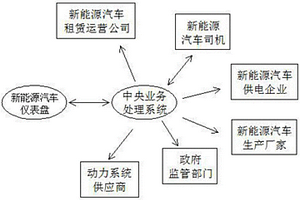 新能源汽車的全方位信息共享系統
