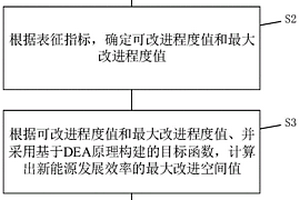 新能源發展協同效率的計算方法和系統