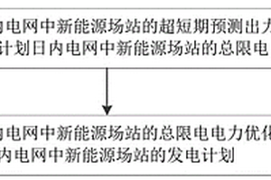 新能源場站日內發電計劃優化方法和系統