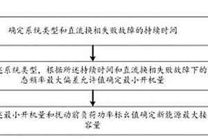 基于換相失敗頻率約束的新能源接入容量確定方法及系統