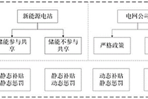 新能源電站共享儲能的容量補貼優化定價方法
