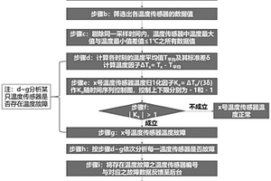 基于大數據在線診斷新能源汽車電池包內溫度故障的方法
