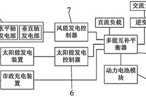 新能源汽車風能發電裝置及風-光-電互補儲能型新能源汽車
