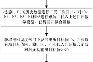 基于功率預測的新能源場站無功電壓控制方法和平臺