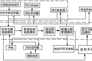 基于新能源應用的電動汽車充電系統和該系統的控制方法