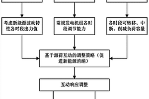 基于源荷互動調整的新能源消納方法